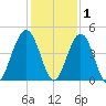 Simpson Creek tide chart for Wednesday, December 1, 2021
