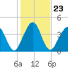 Simpson Creek tide chart for Thursday, December 23, 2021
