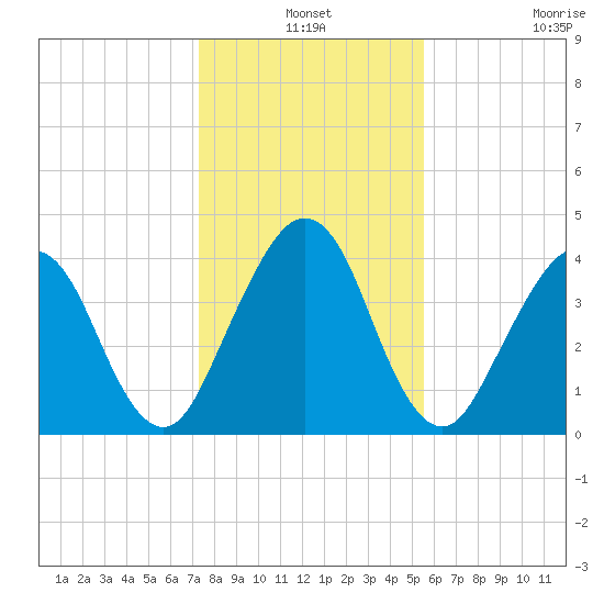 Simpson Creek tide chart for Friday, December 24, 2021