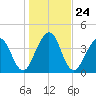 Simpson Creek tide chart for Friday, December 24, 2021