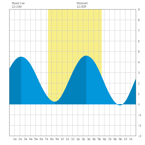 Simpson Creek tide chart for Monday, December 27, 2021