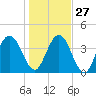 Simpson Creek tide chart for Monday, December 27, 2021