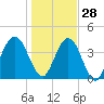 Simpson Creek tide chart for Tuesday, December 28, 2021