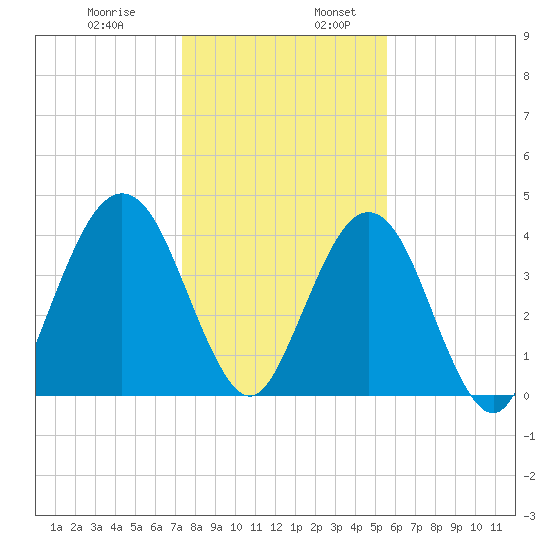 Simpson Creek tide chart for Wednesday, December 29, 2021