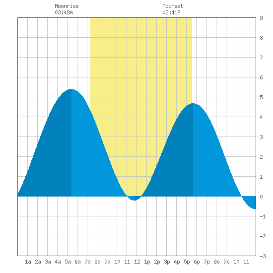 Simpson Creek tide chart for Thursday, December 30, 2021