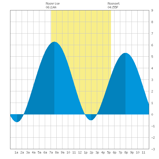 Simpson Creek tide chart for Friday, December 3, 2021