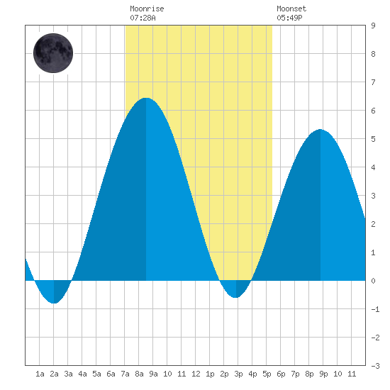 Simpson Creek tide chart for Saturday, December 4, 2021