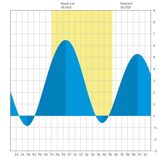 Simpson Creek tide chart for Sunday, December 5, 2021