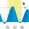 Simpson Creek tide chart for Monday, December 6, 2021