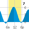 Simpson Creek tide chart for Tuesday, December 7, 2021