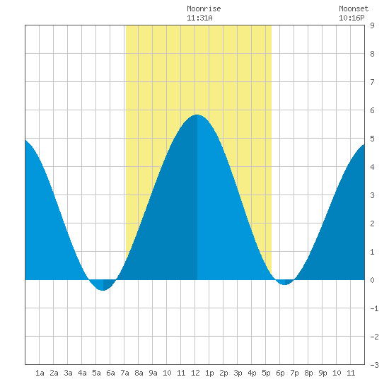 Simpson Creek tide chart for Wednesday, December 8, 2021