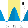 Simpson Creek tide chart for Wednesday, December 8, 2021