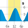 Simpson Creek tide chart for Thursday, December 9, 2021