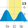 Simpson Creek tide chart for Thursday, January 13, 2022
