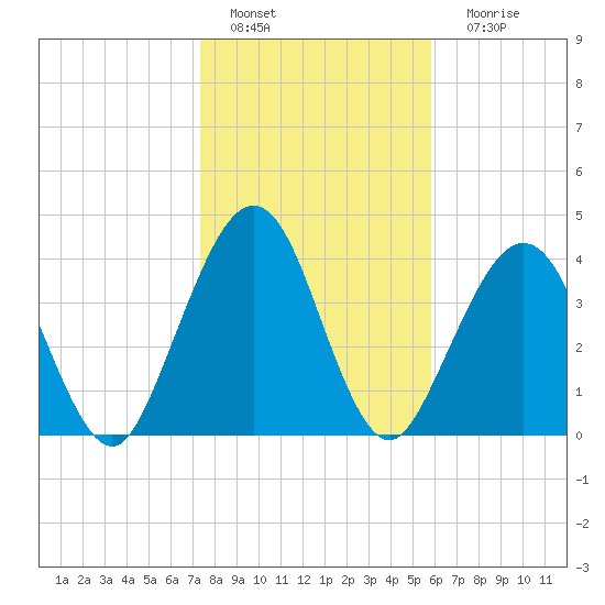 Simpson Creek tide chart for Wednesday, January 19, 2022