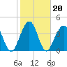 Simpson Creek tide chart for Thursday, January 20, 2022