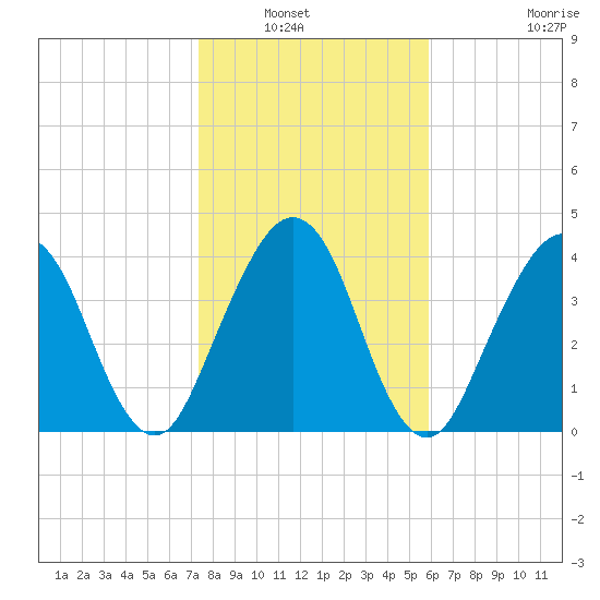 Simpson Creek tide chart for Saturday, January 22, 2022