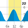 Simpson Creek tide chart for Saturday, January 22, 2022