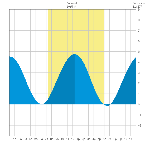 Simpson Creek tide chart for Sunday, January 23, 2022
