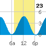 Simpson Creek tide chart for Sunday, January 23, 2022