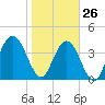 Simpson Creek tide chart for Wednesday, January 26, 2022