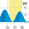 Simpson Creek tide chart for Thursday, January 27, 2022