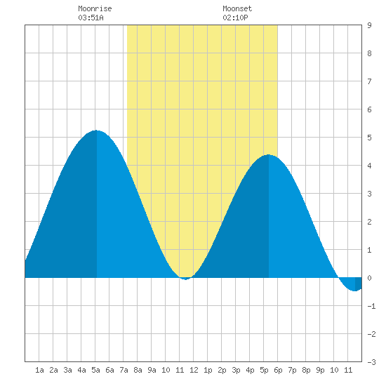 Simpson Creek tide chart for Friday, January 28, 2022