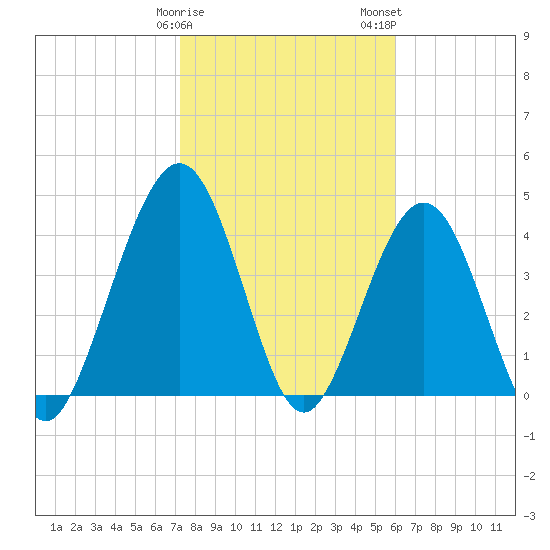 Simpson Creek tide chart for Sunday, January 30, 2022