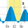 Simpson Creek tide chart for Monday, January 3, 2022