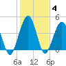 Simpson Creek tide chart for Tuesday, January 4, 2022