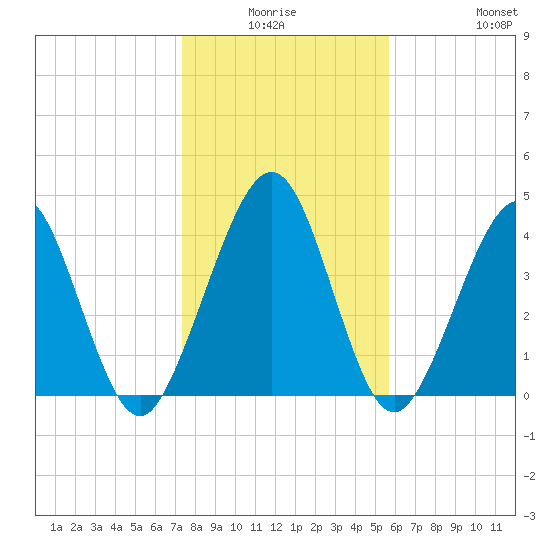 Simpson Creek tide chart for Thursday, January 6, 2022