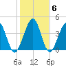 Simpson Creek tide chart for Thursday, January 6, 2022