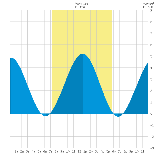 Simpson Creek tide chart for Friday, January 7, 2022