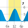 Simpson Creek tide chart for Friday, January 7, 2022