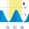 Simpson Creek tide chart for Saturday, January 8, 2022