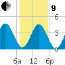 Simpson Creek tide chart for Sunday, January 9, 2022