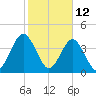 Simpson Creek tide chart for Saturday, February 12, 2022