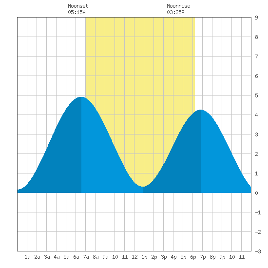 Simpson Creek tide chart for Sunday, February 13, 2022