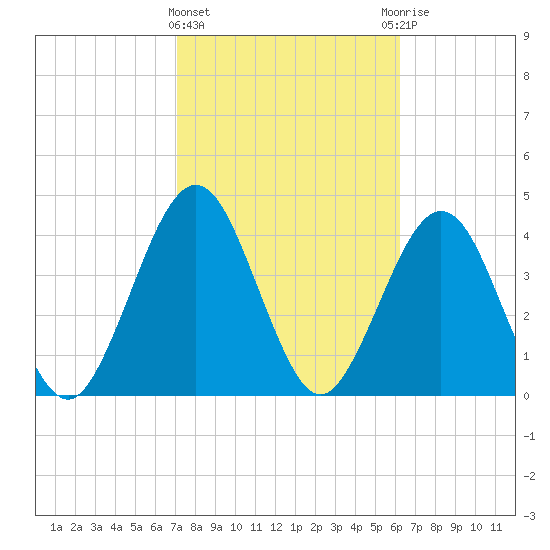 Simpson Creek tide chart for Tuesday, February 15, 2022