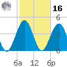 Simpson Creek tide chart for Wednesday, February 16, 2022