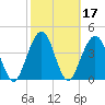 Simpson Creek tide chart for Thursday, February 17, 2022