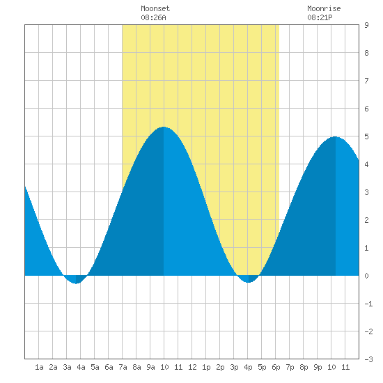 Simpson Creek tide chart for Friday, February 18, 2022