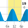 Simpson Creek tide chart for Saturday, February 19, 2022
