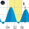 Simpson Creek tide chart for Tuesday, February 1, 2022
