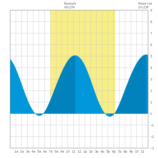 Simpson Creek tide chart for Sunday, February 20, 2022
