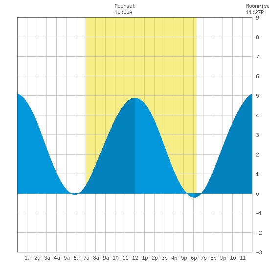 Simpson Creek tide chart for Monday, February 21, 2022