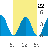 Simpson Creek tide chart for Tuesday, February 22, 2022