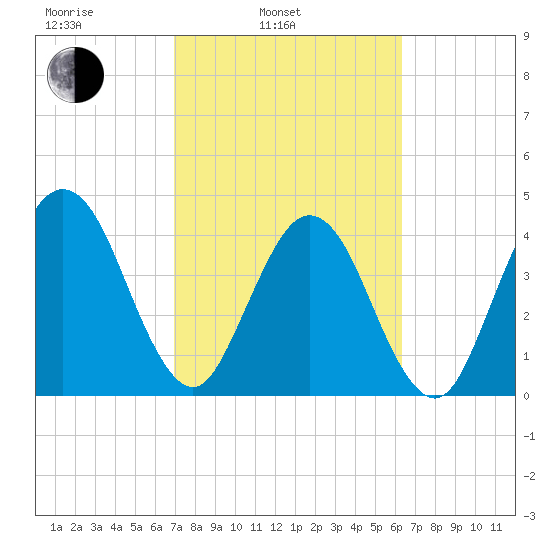 Simpson Creek tide chart for Wednesday, February 23, 2022