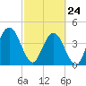Simpson Creek tide chart for Thursday, February 24, 2022