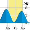 Simpson Creek tide chart for Saturday, February 26, 2022
